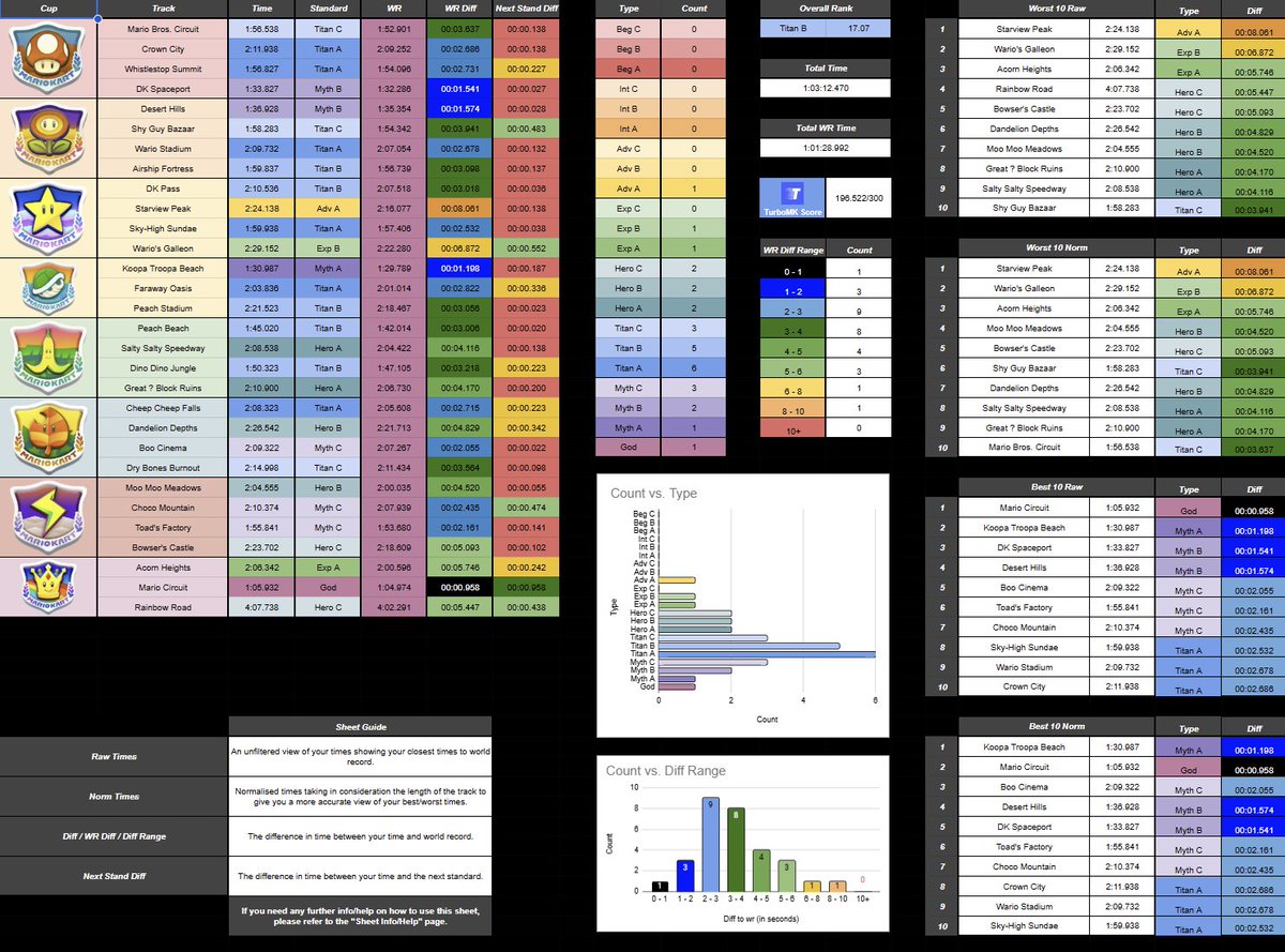 Fwicko_mk's tweet photo. Recently transferred my 8DX sheet to MKWorld along with all the stat tracking graphs/tables. Hopefully looking to add back the NITA page once leaderboards are developed.

Feel free to make a copy of the sheet for yourself using this link: https://t.co/UVeFYk4ZLr

#MarioKartWorld https://t.co/orqsi1tNyL