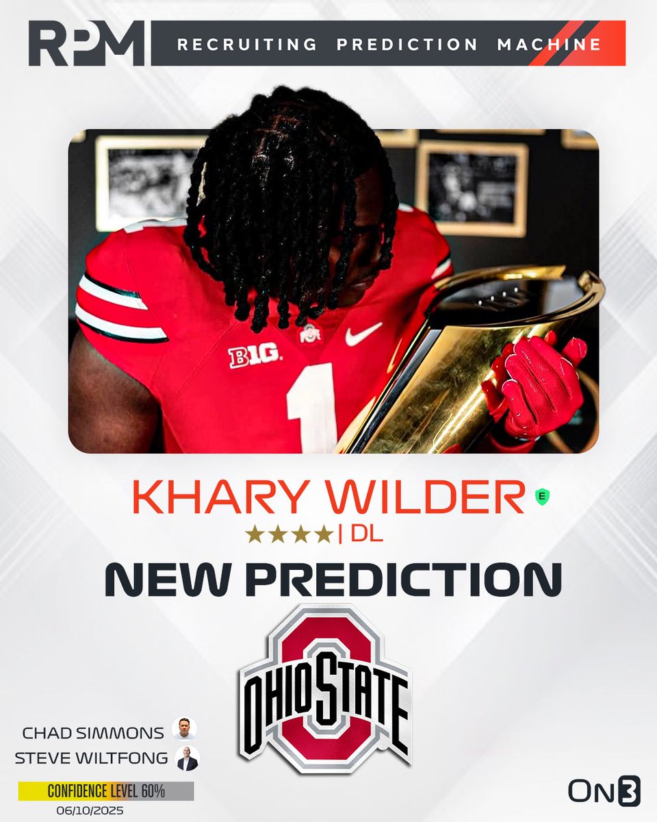 On3 Recruits (@on3recruits) on Twitter photo On3’s <a href="/SWiltfong_/">Steve Wiltfong</a> and <a href="/ChadSimmons_/">ChadSimmons</a> have logged expert predictions for Ohio State to land 4-star DL Khary Wilder🌰
Intel: on3.com/news/wiltfong-… On3’s <a href="/SWiltfong_/">Steve Wiltfong</a> and <a href="/ChadSimmons_/">ChadSimmons</a> have logged expert predictions for Ohio State to land 4-star DL Khary Wilder🌰
Intel: on3.com/news/wiltfong-…