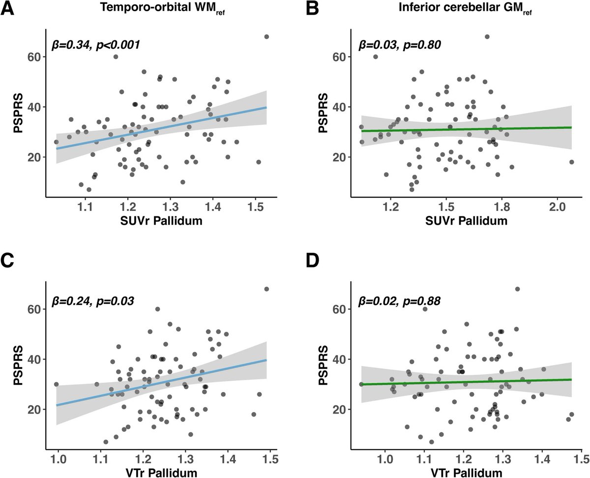 Nico Franzmeier (@nfranzme) on Twitter photo Very happy to share our 2nd paper today, led by Lukas Frontzkowski: We developed a novel data driven reference region for PI-2620 PET tailored to assess 4R tauopathies, improving i) PSP vs. control separation and  ii) PET associations with clinical scores
doi.org/10.1007/s00259… Very happy to share our 2nd paper today, led by Lukas Frontzkowski: We developed a novel data driven reference region for PI-2620 PET tailored to assess 4R tauopathies, improving i) PSP vs. control separation and  ii) PET associations with clinical scores
doi.org/10.1007/s00259…