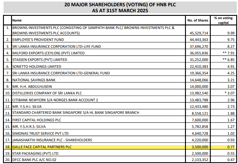 Channa_Amare's tweet image. Unfortunately, #WAPO's complete portfolio details are only disclosed in its Annual Report

But as at 31 March 2025, WAPO held 3.5 mn shares of #HNB and 105,000 shares of #CTC

In Jan 2025, WAPO also invested US$0.5 mn in a BVI company that invests in overseas markets

#CSE #lka