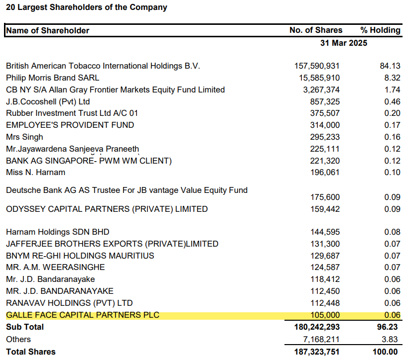 Channa_Amare's tweet image. Unfortunately, #WAPO's complete portfolio details are only disclosed in its Annual Report

But as at 31 March 2025, WAPO held 3.5 mn shares of #HNB and 105,000 shares of #CTC

In Jan 2025, WAPO also invested US$0.5 mn in a BVI company that invests in overseas markets

#CSE #lka
