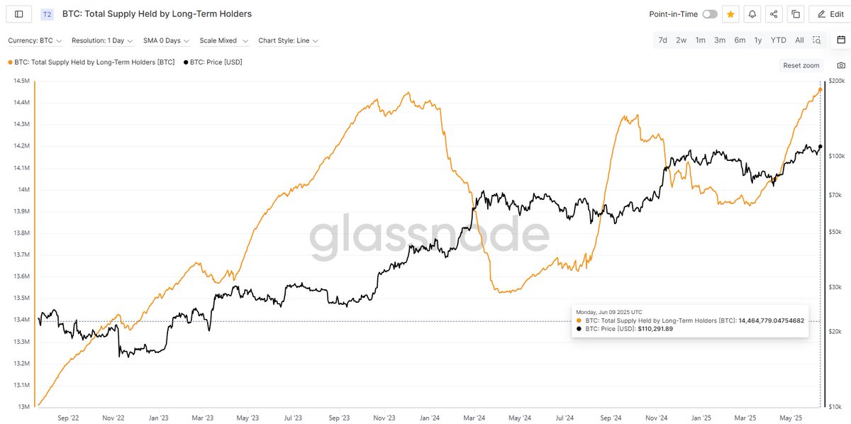 O MELHOR GRÁFICO que vocês vão ver no dia sem dúvida nenhuma🤯

#BTC a $109k e supply na mão dos LTH batendo ATH.

Vocês tem noção quão ABSURDO é isso????