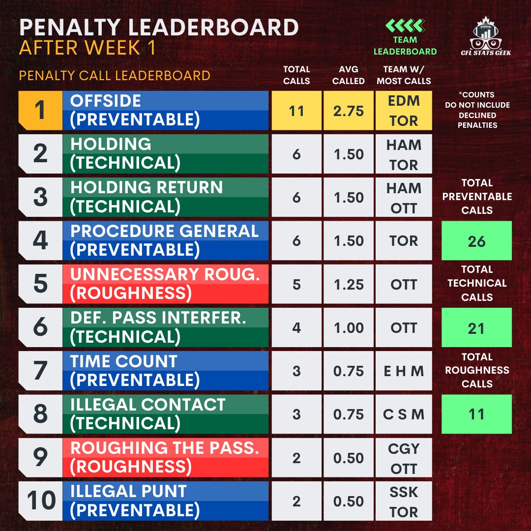 CFLStatsGeek's tweet photo. Penalty Leaderboard Week 1
The first of many penalty tracking vizzes this season. We like to reward the least disciplined team here 🙃
Swipe for top penalty calls.
#cfl #cflstats https://t.co/isVihdVxnR