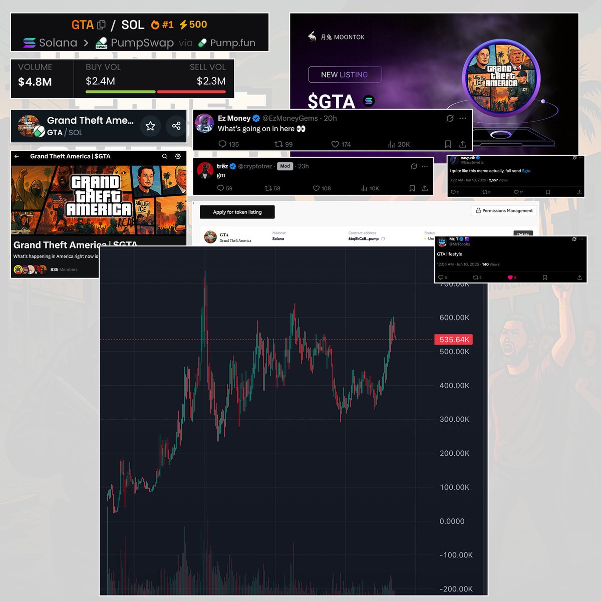 tokenoracleX's tweet photo. $GTA | Grand Theft America

24H Recap:
-> #1 trending, over $5M volume
-> 800+ members in the X community
-> Listed on Dextools and Moontok
-> KOLs are admins in our chat and actively posting
-> Website prototype launched
-> Most importantly, organic chart. 

Whales are buying 50+ SOL and holding. They believe in the narrative and the vision.We’re starting to pump, 1M is coming soon.

Stay active and work your bag.