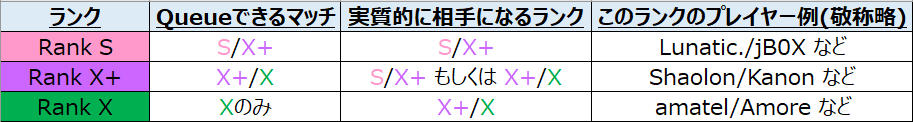 JPN 6mansサーバーにて本日Updateがあったため、こちらのサーバーの詳細含め記載します。

今回のUpdateにてRank X+が追加となり「GC1から」このサーバーで6mansに参加できることになりました。

これにより3つのランク分けとなっています。
Rank S
Rank X+(SSLまたはRLCS Top12以上)
Rank X(GC1～3)