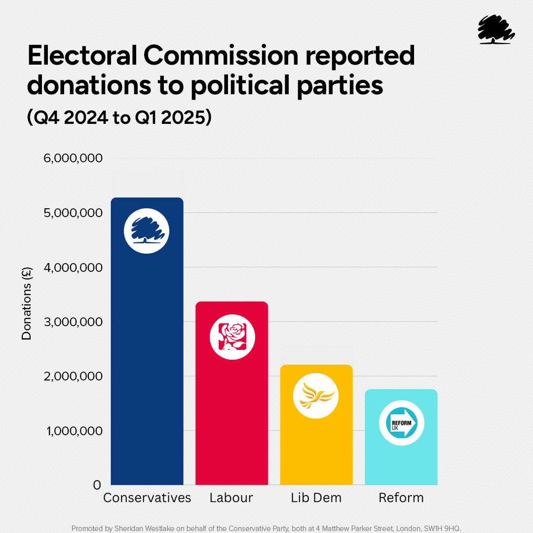 Conservatives (@conservatives) on Twitter photo Conservatives lead for ANOTHER quarter on donations.
Proof that <a href="/KemiBadenoch/">Kemi Badenoch</a>'s once in a generation renewal of the Party is well underway. Conservatives lead for ANOTHER quarter on donations.
Proof that <a href="/KemiBadenoch/">Kemi Badenoch</a>'s once in a generation renewal of the Party is well underway.
