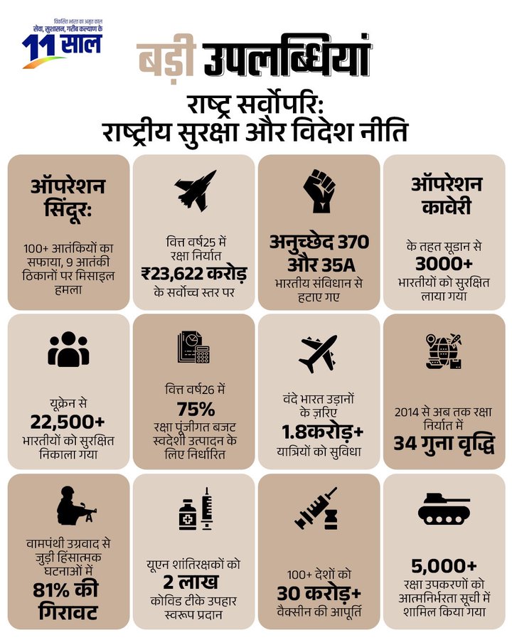 राष्ट्र का सम्मान, 
सीमाओं की सुरक्षा, 
देश के नागरिकों की सुरक्षा से लेकर 
उच्च तकनीकी सैन्य प्रणालियों तक...  
मोदी सरकार की नीति देश के प्रति एक मजबूत प्रतिबद्धता को दर्शाती है।  

#11YearsOfRakshaShakti