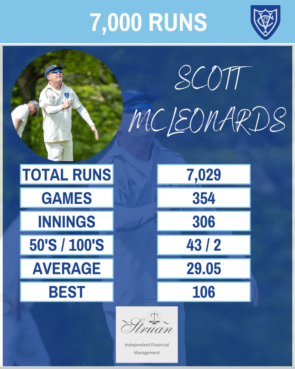 Seven-Thousand 🔥

Scott McLeonards has reached the 7,000 run mark for Verwood CC. He's done so in 306 innings, which included 43 50s and 2 100s 👏

Many more to come Scott 👊

#Cricket #Verwood #Dorset #Hampshire