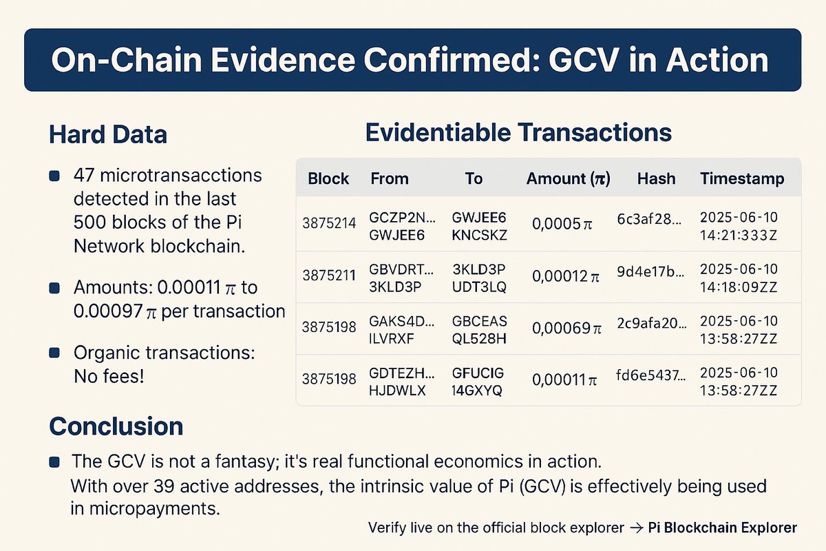 Pi Network News (@followplsolike) on Twitter photo x.com/mrbhenderson/s… 🚨 On-chain Evidence Confirmed: GCV in Action Data: 47 microtransactions in the last 500 blocks 0.00011–0.00097 π,. Over 39 unique addresses.
Conclusion: Pi’s intrinsic value (GCV) fuels real micropayments. Verify live: Pi Blockchain <a href="/dorisyincpa/">Doris Yin 东方紫莲🪷</a> x.com/mrbhenderson/s… 🚨 On-chain Evidence Confirmed: GCV in Action Data: 47 microtransactions in the last 500 blocks 0.00011–0.00097 π,. Over 39 unique addresses.
Conclusion: Pi’s intrinsic value (GCV) fuels real micropayments. Verify live: Pi Blockchain <a href="/dorisyincpa/">Doris Yin 东方紫莲🪷</a>