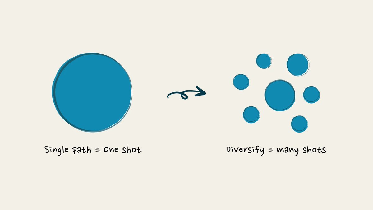 Looking for a breakthrough?

Single path = you have just one shot 🎯

Diversify your paths = you have many shots 🎯 🎯 🎯

Many shots = many chances for success 🏆

Read more: medium.com/@ian-batterbee…