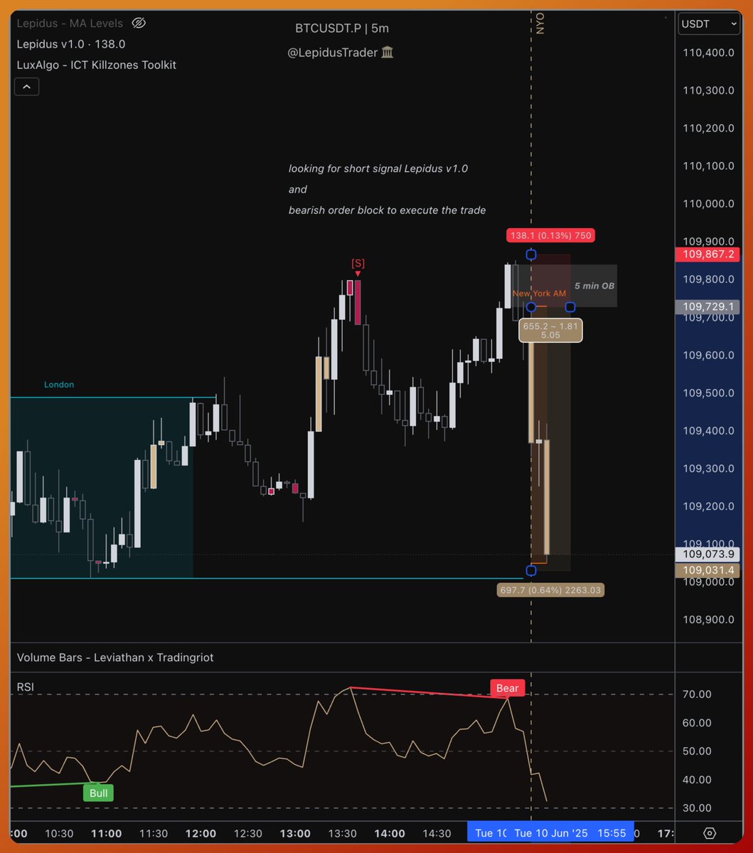 LepidusTrader's tweet photo. Max TP here at 5R! https://t.co/xwFV67BRdt