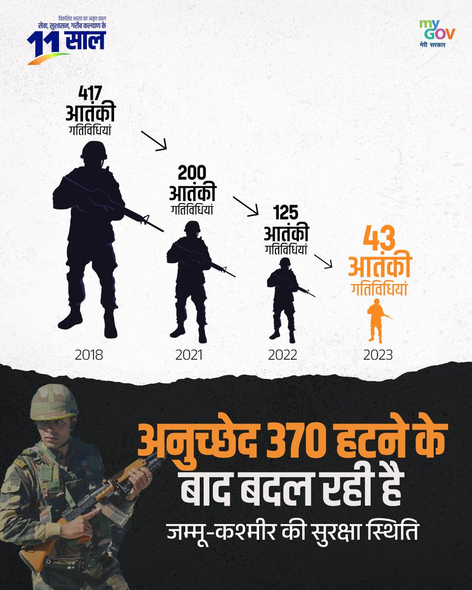 अनुच्छेद 370 भी हटी 
आतंकी गतिविधियां भी घटीं  

प्रधानमंत्री <a href="/narendramodi/">Narendra Modi</a> जी की दृढ़ दूरदर्शी नीतियों से और सुरक्षा बलों के सामर्थ्य से जम्मू-कश्मीर में आतंकी गतिविधियों में कमी आई है  

#11YearsOfRakshaShakti