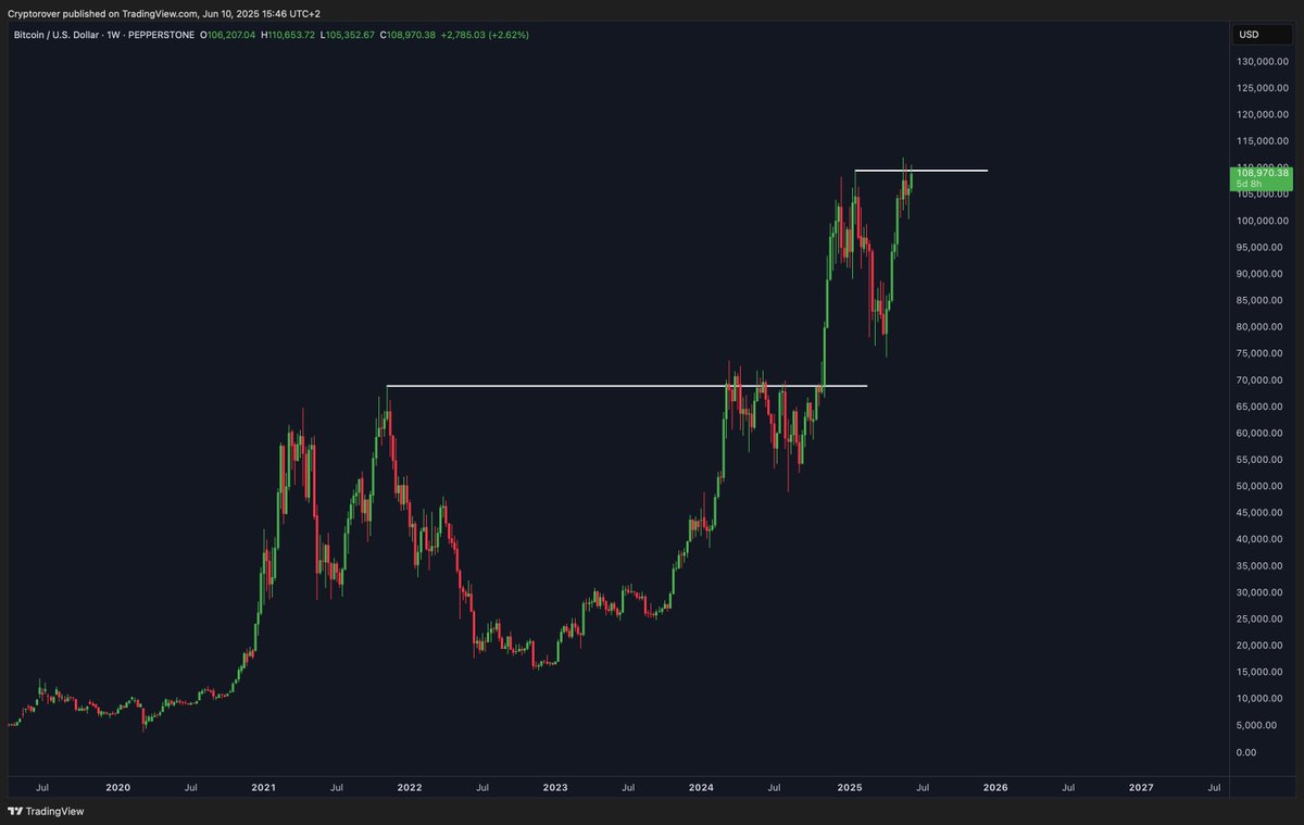 It's happening for Bitcoin!