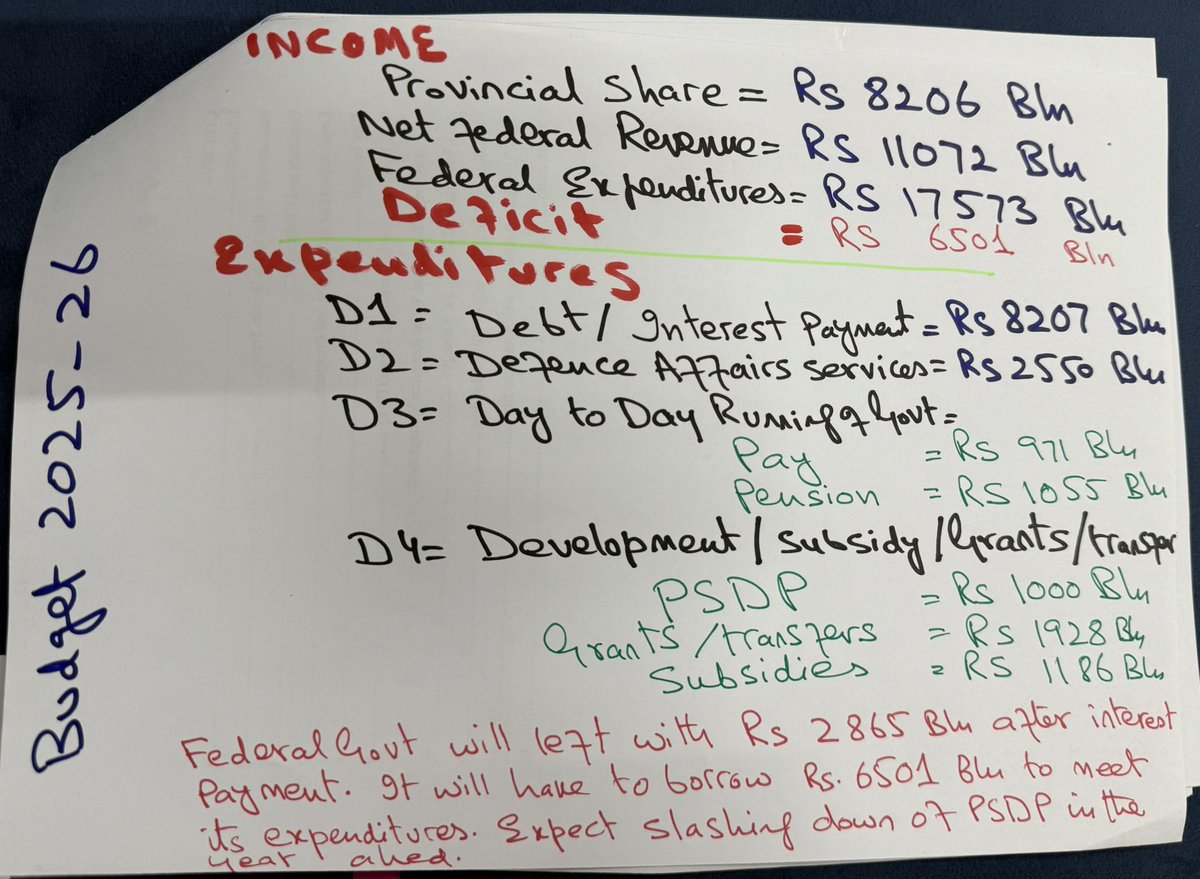 #Budget2025-26

After paying interest on debts, govt will have to borrow Rs 6501 billion to meet its expenses in the next fiscal year. 

Expect slashing down of  PSDP as always.