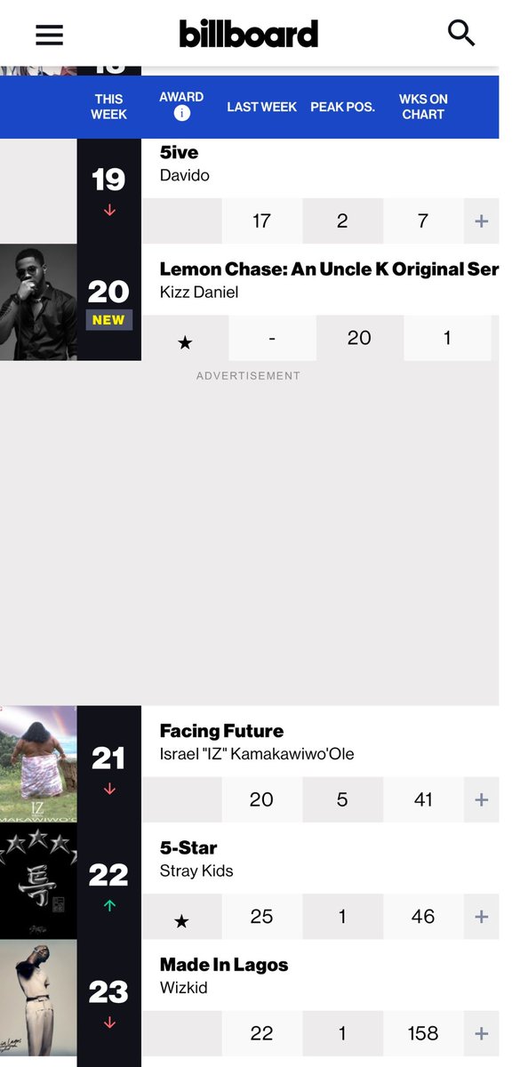 Billboard World Albums chart this week (June 14):

#23. Wizkid “Made In Lagos” — 158weeks