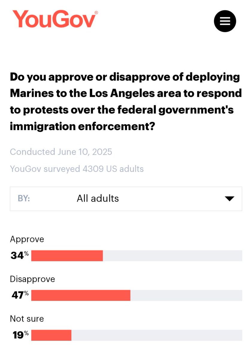 Brand-new polling from YouGov out this morning finds Trump's actions re: LA underwater — and double-digit disapproval on sending in Marines. 

This should be a reality check for those people arguing the protests inherently help Trump bc his immigration approval # is positive.