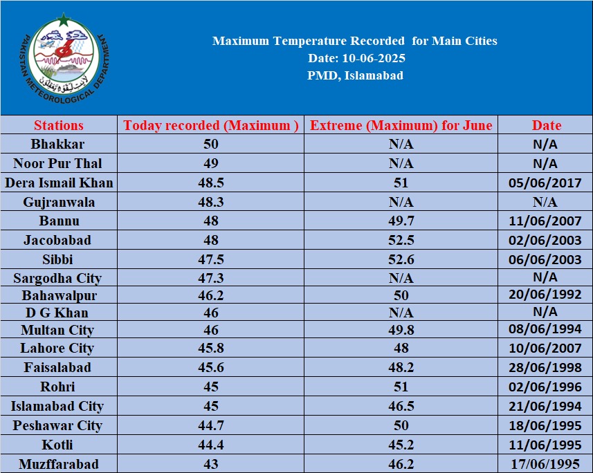 Today's max-temps...
"بھکر 50 ڈگری"
جمعرات کی شام/رات محدودبالائی علاقوں میں، جمعہ/ہفتہ کو بھکر اور سرگودھا سمیت تمام بالائی علاقوں میں شدیدددد آندھی کیساتھ بارش کا امکان "انشاءاللہ"