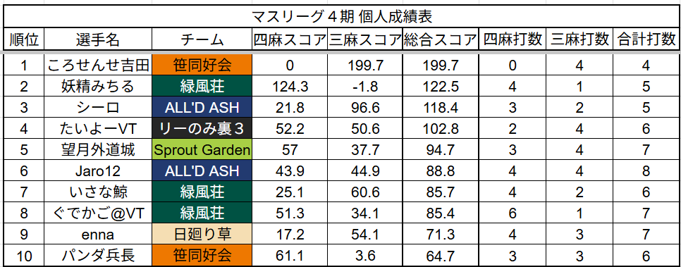 #第4期マスリーグ

第17節の対戦結果になります。