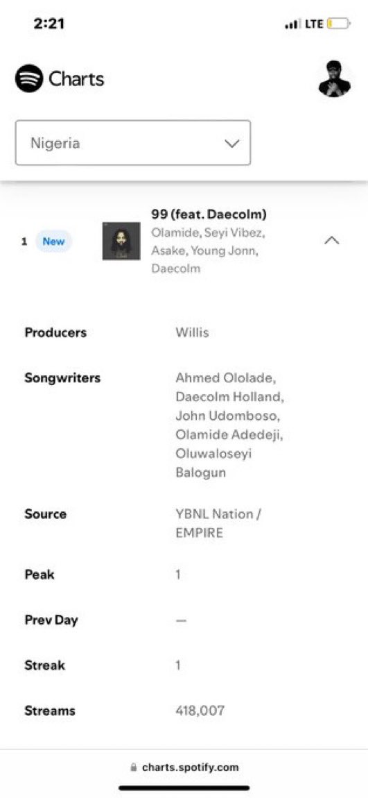 Olamide,Asake,Youngjonn,Daecolm &amp; Seyivibes ‘99’ debut at No 1 on NG 🇳🇬 Spotify top songs chart with 418,007 streams in 12hours of tracking 

Asake’s 13th No 1 on the platform the most of any NG artiste

Landlord 🐐