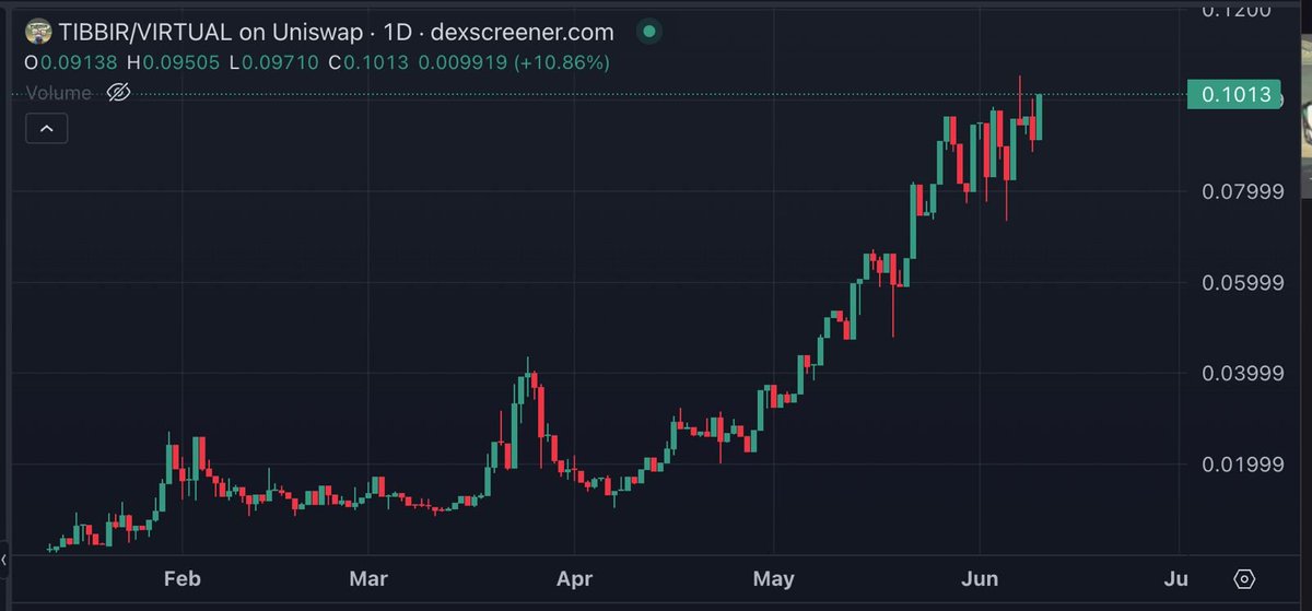 S'il y a bien une valeur sûre et mystérieuse, qui paradoxalement, carry mon wallet depuis janvier c'est bien $TIBBIR 🥰

En x25 actuellement, la thèse est toujours une thèse même si les indices s'accumulent.
J'attends la confirmation pour TP une partie ! 

Qui est dessus ?