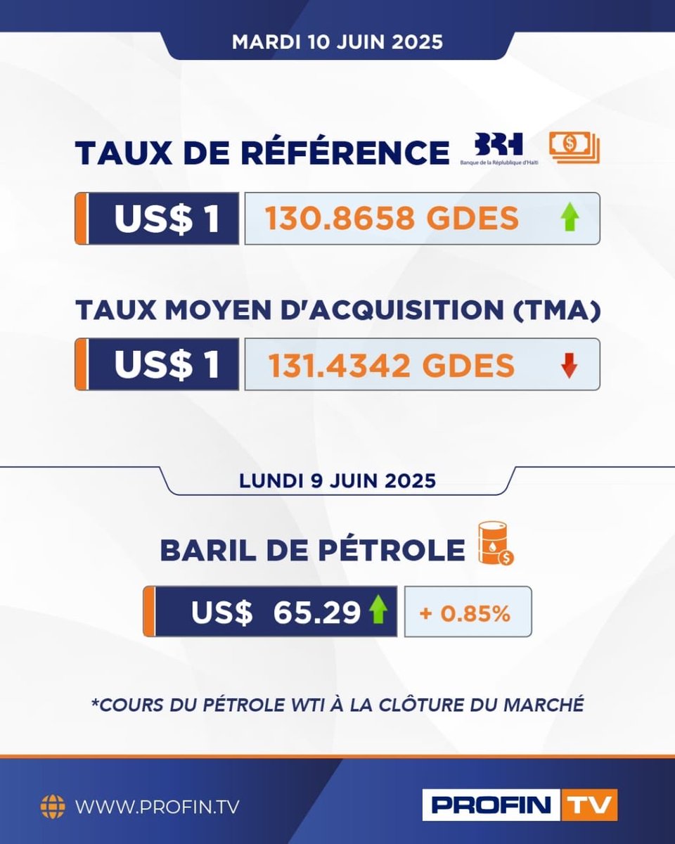 Kesner Pharel (@pharelkesner) on Twitter photo Évolution du taux de change du dollar US par rapport à la gourde haïtienne pour la journée du 10 juin 2025.
#ProFinTV Évolution du taux de change du dollar US par rapport à la gourde haïtienne pour la journée du 10 juin 2025.
#ProFinTV