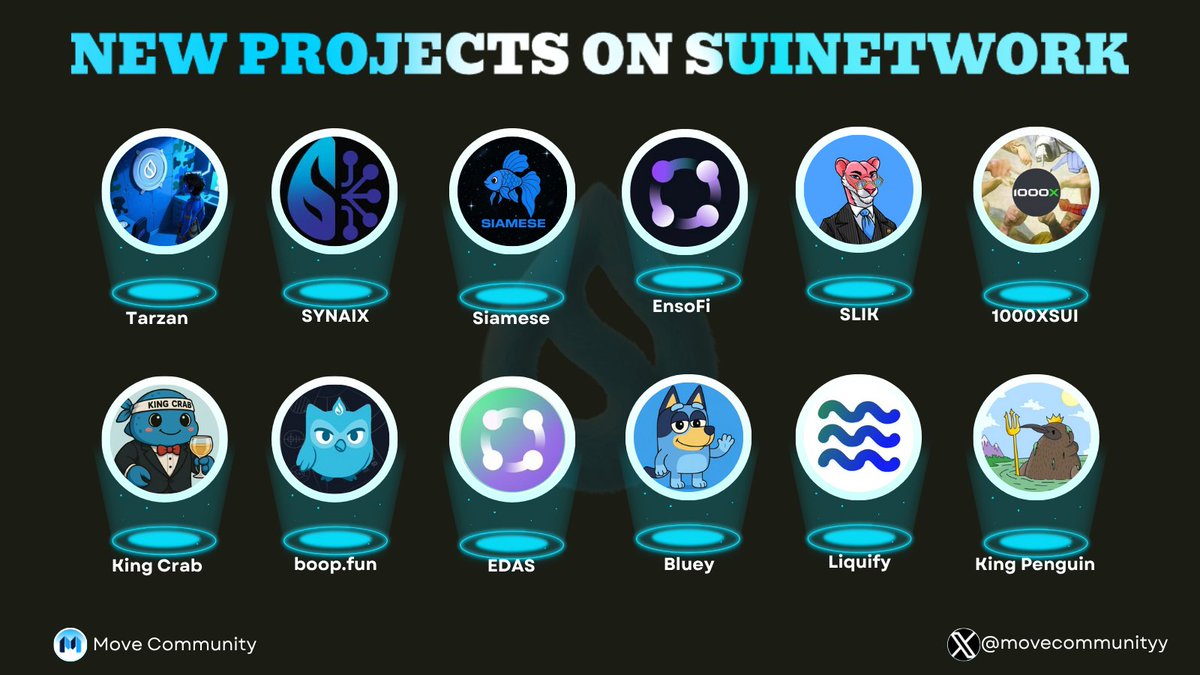 media_sui's tweet image. NEW PROJECTS ON SUI 👋

SuiNetwork has never been cold, projects continue to choose to stop here and BUILD. 😍

This week, DeFi, AI, and Memecoin projects are the big highlights! 👇

Like and RT to support us!

#Sui #SuiNetwork #MoveCommunity @GiveRep