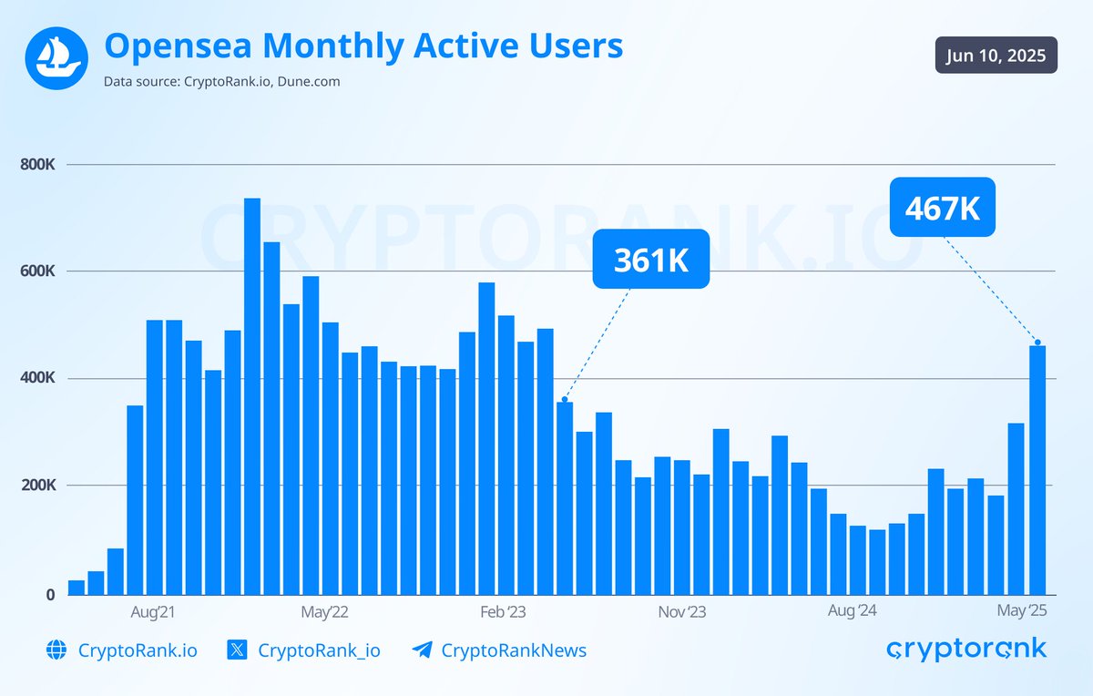 Opensea activity surges ahead of the airdrop In May, @opensea reached a  2-year high in monthly active users, hitting 467K. Monthly NFT sales also  climbed to 2.12M which is very close to