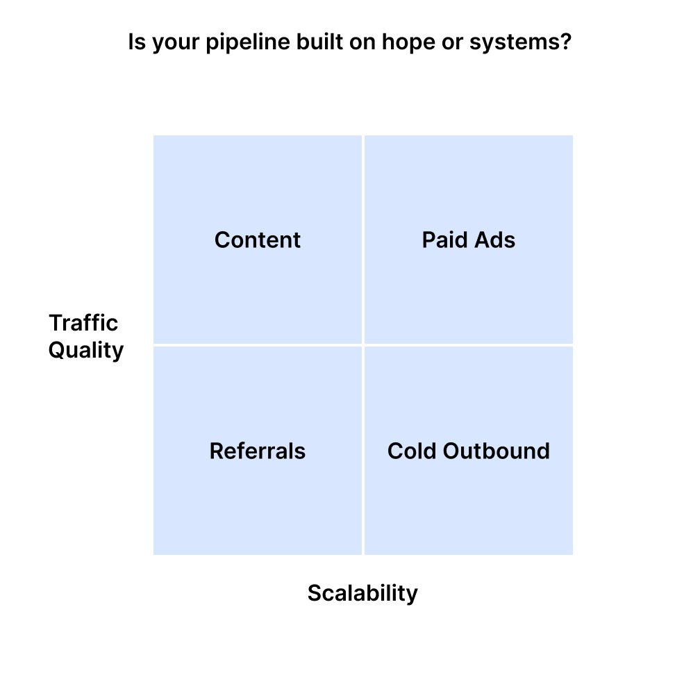 PranavGhatraju's tweet image. If our content hits, leads will come.”
That’s not a strategy. That’s wishful thinking.
These are words I heard from a founder:
“We’ve been posting for months. Engagement is solid. But pipeline? Nothing.”
This is the trap:
Confusing "visibility" with "predictability".
Social…