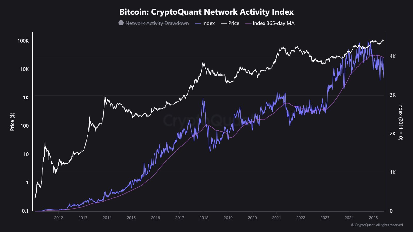 Bitcoin CryptoQuant Network Activity Index