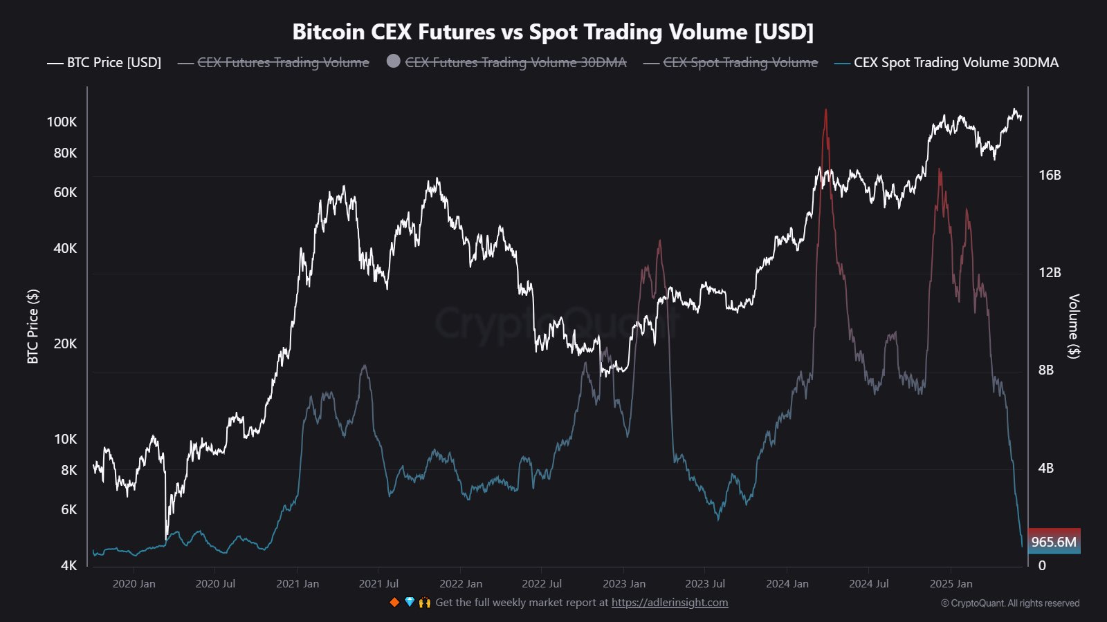 Bitcoin CEX Spot Trading Volume CryptoQuant