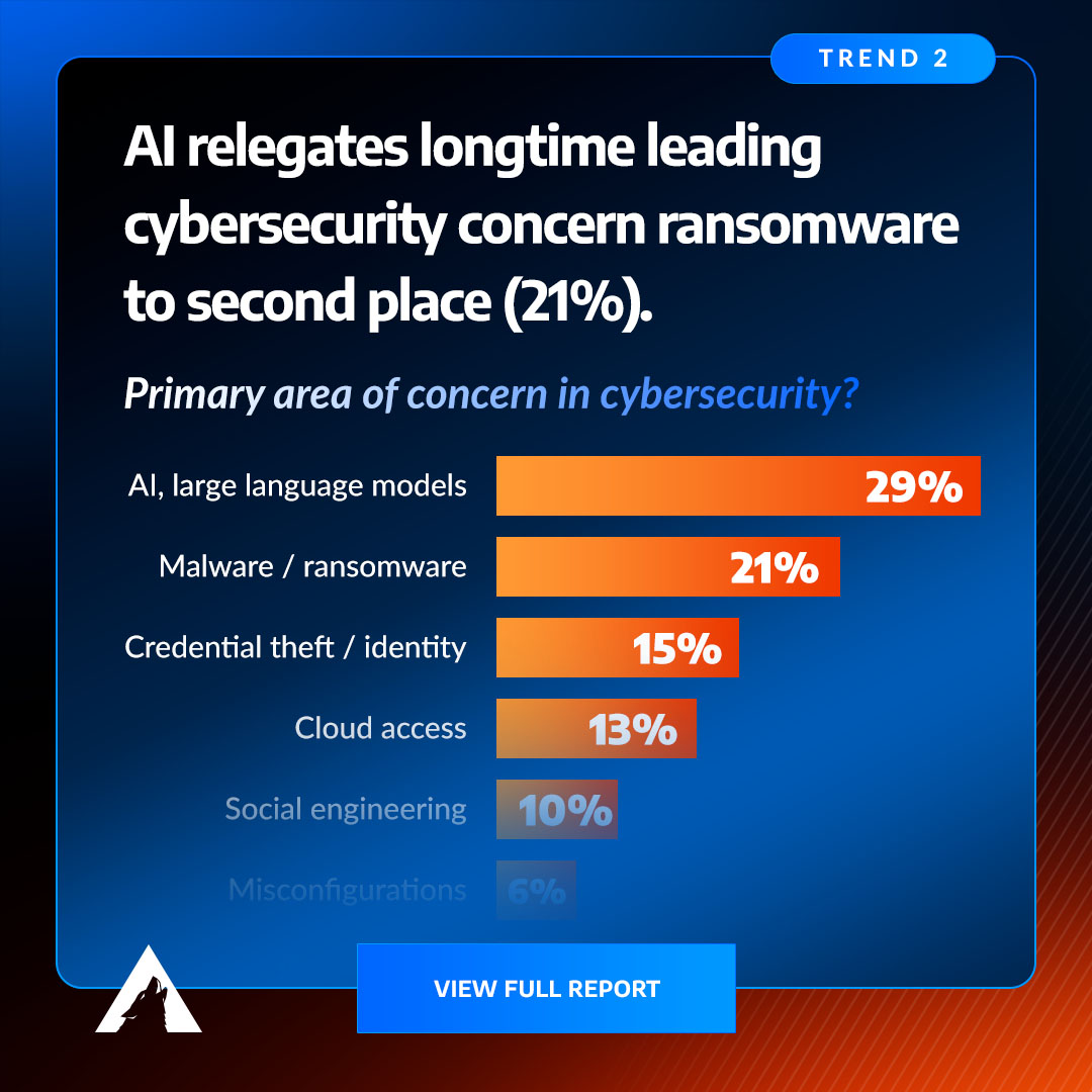 For the first time in four years, Arctic Wolf found that security leaders have a concern larger than ransomware – artificial intelligence.

ow.ly/8PrK50VXiki