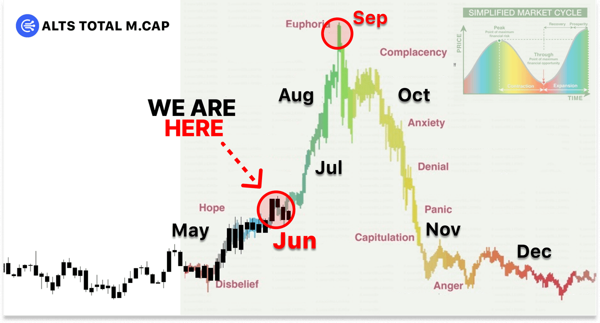 You don't want to read this thread right now...

But it will be the most IMPORTNAT thing today

In 2021 I lost almost EVERYTHING because of it...

Here's 6 things you MUST know to take profits at ATH 🧵👇

(it saved me $1M+)