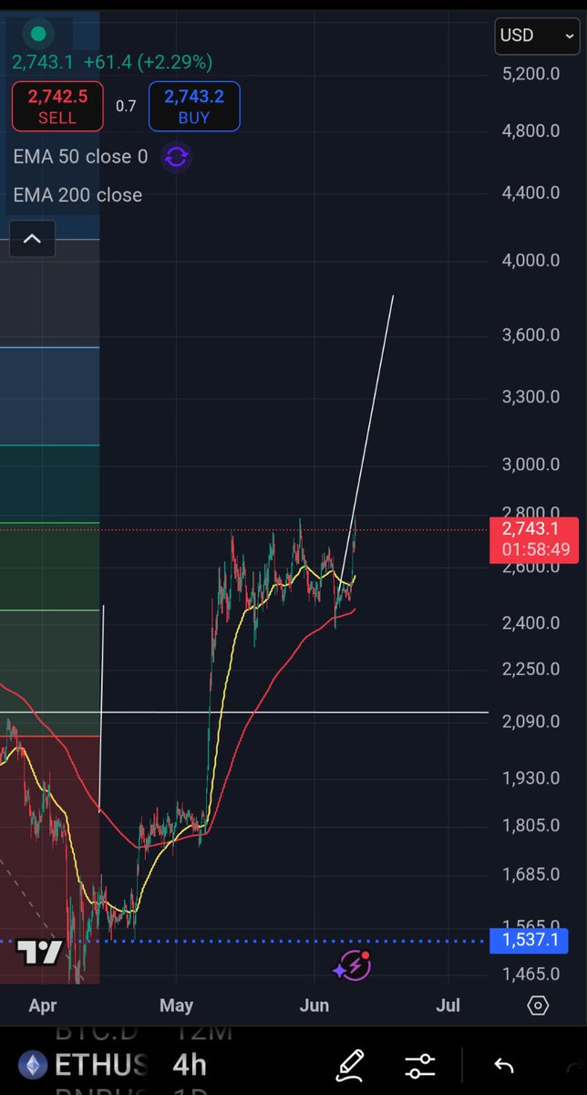 I have this theory on $ETH. It's probably not gonna happen, but it's something I've been thinking about: $BTC ETF went live in Jan 2024 and did a 2.58x by Dec 2024 (11 months). $ETH ETF went live in Jul 2024 and if it follows $BTC, it should do 2.58x by Jun 2025 (11 months).