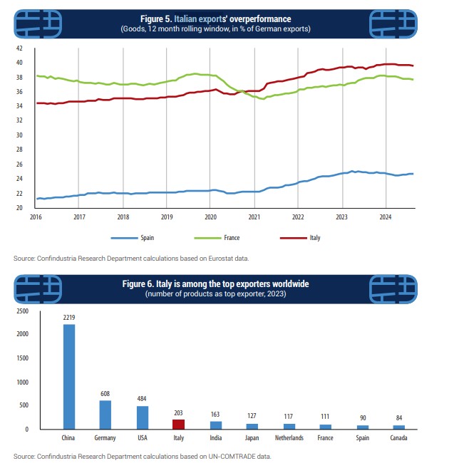 ITAMaputo_'s tweet photo. Segundo um recente estudo da Confindustria (https://t.co/xLYNLvCjS4), as exportações italianas cresceram 45% entre 2015 e 2024. Itália ocupa 2º lugar na UE em exportações de produtos manufacturados e 4º no mundo em número de produtos dos quais é principal exportador. @ItalyinMoz https://t.co/DSAyPOewoi