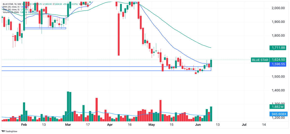 kadhawanifoods's tweet photo. 🌟 #Blue_Star – Showing Signs of Bottom Formation! 🌟
🔹 CMP: ₹1,624.50 (+3.51%)
🔹 Forming a double bottom pattern – classic reversal sign ✅
🔹 Breakout above resistance with strong volume surge
🔹 Price reclaiming 20 EMA (₹1,596) – short-term trend turning bullish
🔹 Next resistance: ₹1,710 (near 50 EMA)
🎯 Targets: ₹1,670 → ₹1,710
🛡️ Stop-loss: ₹1,575 (below neckline & 20 EMA)
📌 Fresh breakout after consolidation – momentum building up!
#BlueStar #TechnicalBreakout #DoubleBottom #StockAnalysis