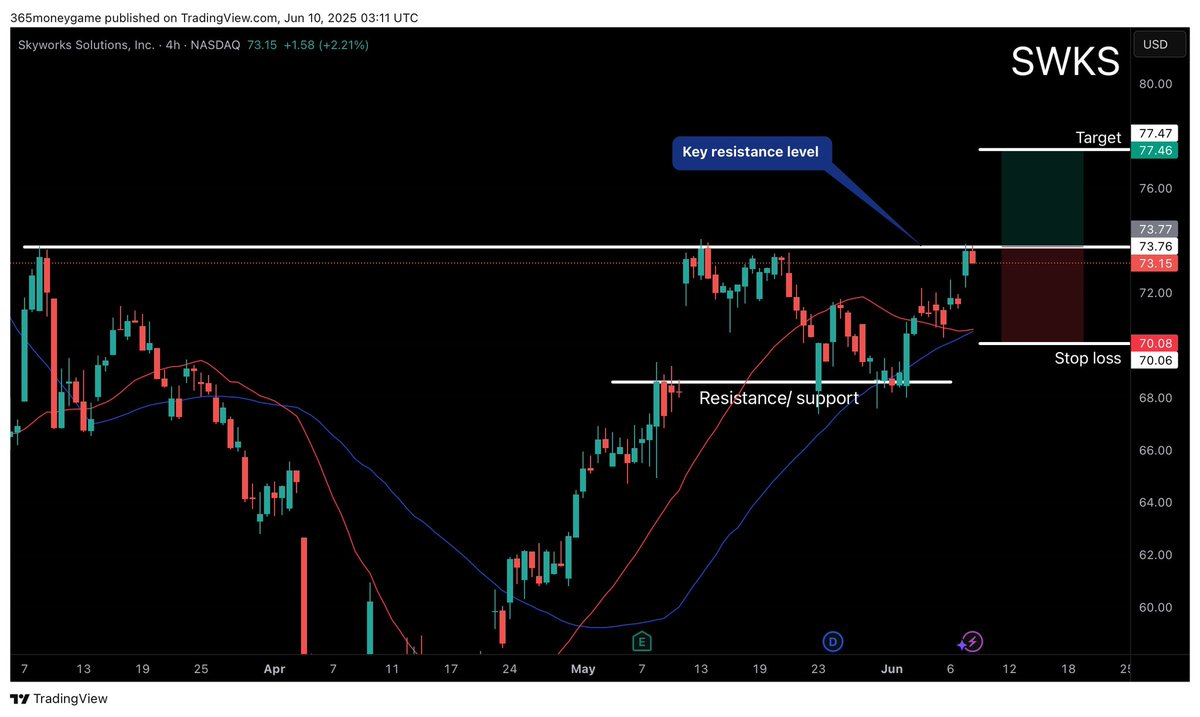 DwaveTrading's tweet image. SWKS  Key level 73.76

1-1 risk trade for around 5% return. Key resistance breakout level to the upside 73.76 wait for a 4 hour green candle to fully close above key level before getting in on trade. Target range 77.46 stop loss range 70.08
#SwingTrading #StockMarket #investing