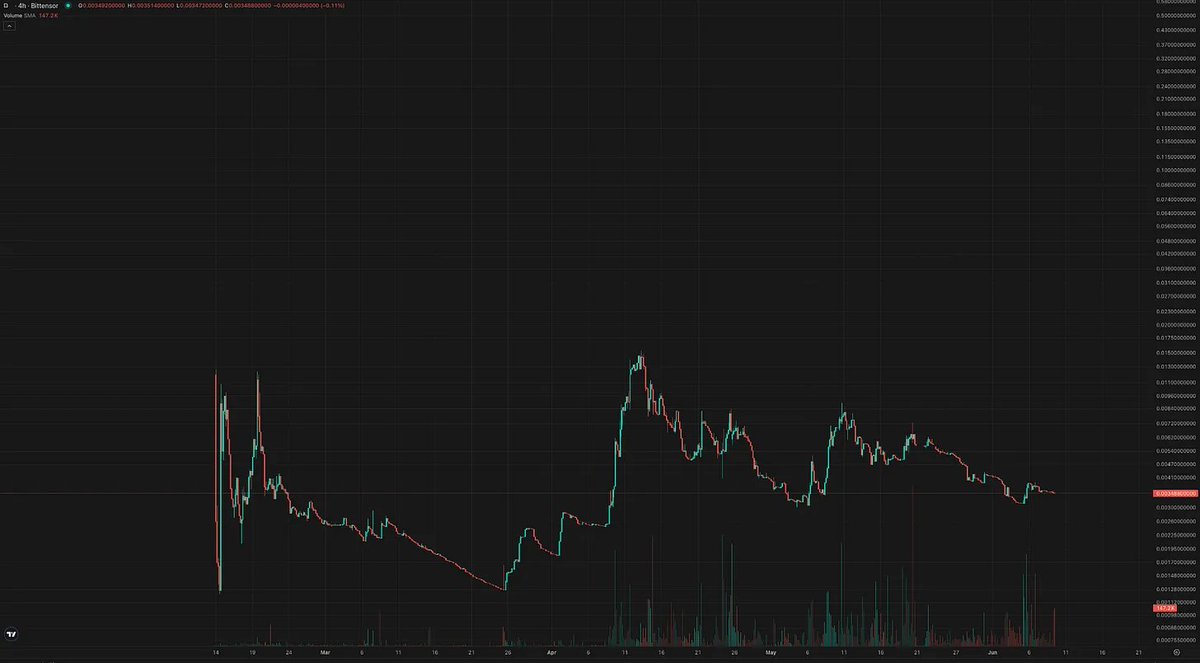 Distributed Training (SN38) is decentralized LLM training. Currently at 1.95m mcap - small cap, so it's risky.  

It's attracting fresh TAO inflows from whales, so it caught my attention. Let's dive.🧐
It is Bittensor’s decentralized layer for training large AI models (LLMs) like