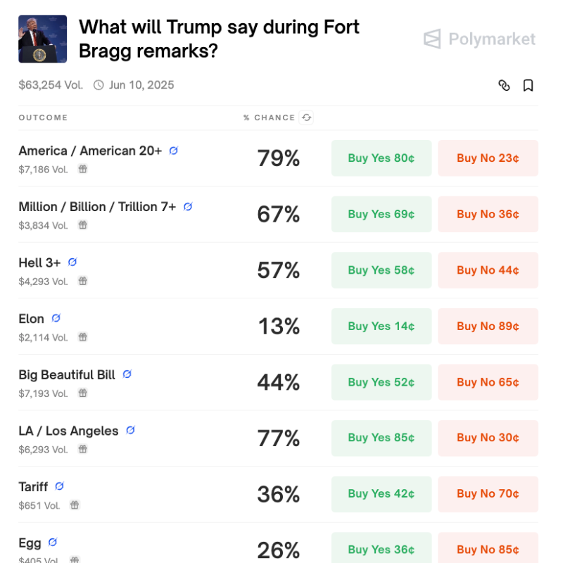 Polymarket's tweet photo. 🚨 NEW POLYMARKET: What will Trump say during Fort Bragg remarks today?