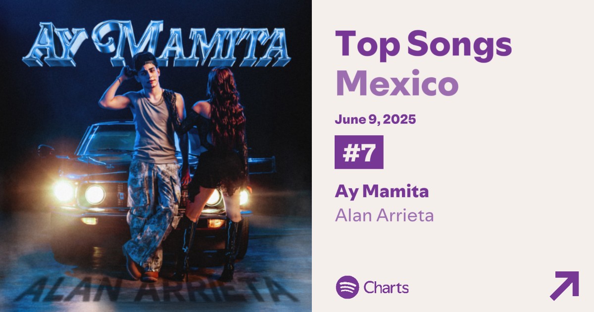 ALAN__UPDATE's tweet photo. "Ay Mamita" de #AlanArrieta se mantiene en el "Top Songs México"
en la posición #7 (=) con 915,218 streams.

— Se ha mantenido en dicho chart por 18 días consecutivos. https://t.co/oaUYV1Z8y5