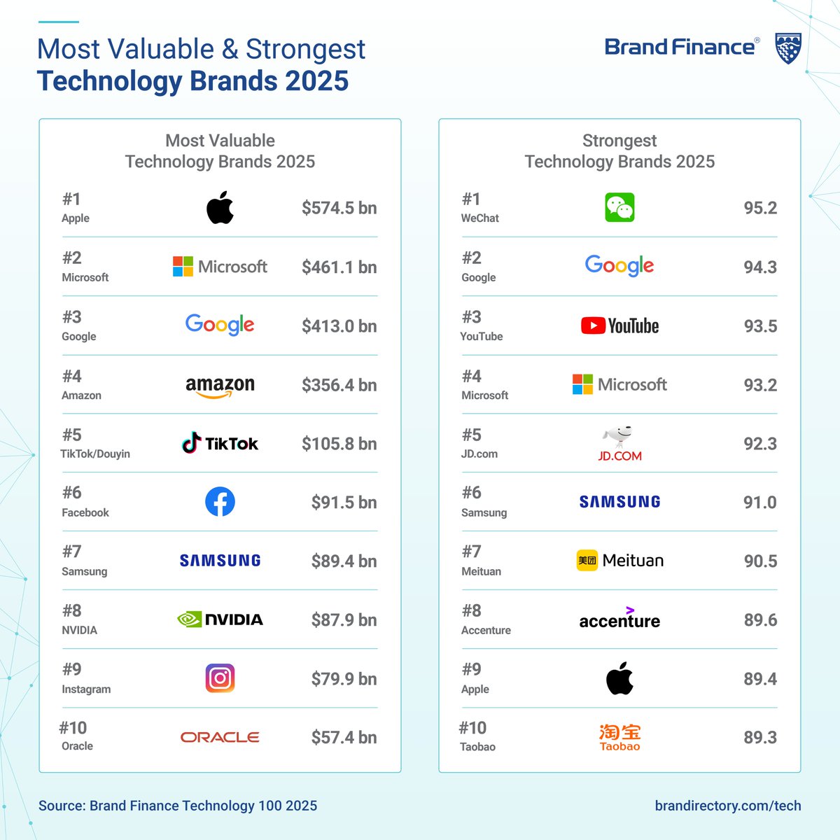 Brand Finance’s latest report reveals that three-quarters of the world’s top 100 technology brands have increased their brand values in 2025. Just 44 US technology brands contribute USD2.5 trillion, or 78% of the ranking’s total brand value, led by <a href="/Apple/">Apple</a>, <a href="/Google/">Google</a>, and