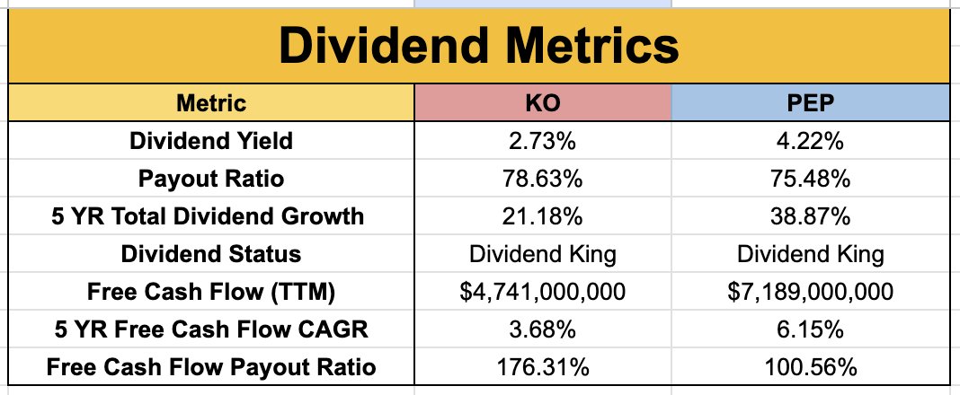 Both are Dividend Kings, with over 50 years of consecutive dividend increases.

Pepsi's dividend metrics win basically every category...

But their stock performance has sharply diverged:

📈 Coca-Cola: +12.94% in the last year
📉 PepsiCo: -21.83% in the last year

Pepsi is now