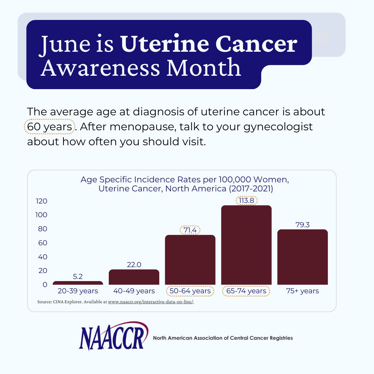 The most common risk factors for most types of uterine cancer are obesity and aging. The most common symptom is abnormal bleeding, especially bleeding after menopause. Visit buff.ly/4bT7GMq for more data. #CiNAdata #cancerresearch #uterinecancer