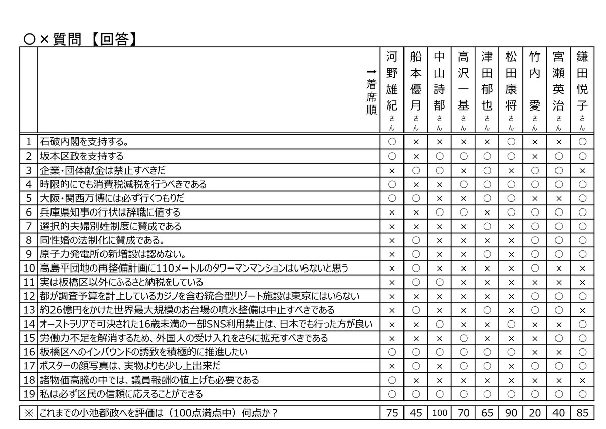 ■ 東京都議会議員選挙公開討論会【〇×回答】
動画公開しましたが（いかんせん尺が長いため）観る時　間や余裕のない皆さま向けに、一度で簡便に考えが判るよう〇×回答を掲載します。
またXは一旦これで最後とし、次回以降も必ず開催をしますので、是非ライブに足をお運びいただければ嬉しく存じます！