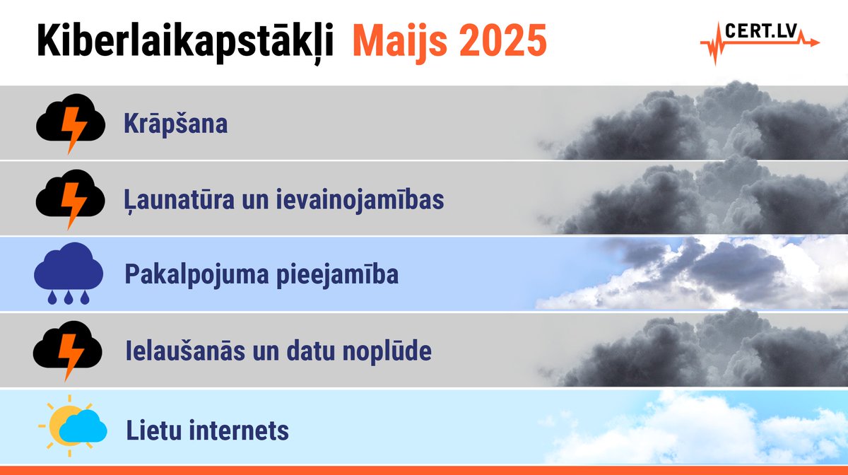 📈📉CERT.LV jaunākajā publicētajā pārskatā "Kiberlaikapstākļi" atspoguļoti maija mēneša spilgtākie notikumi kibertelpā TOP 5 kategorijās. Vairāk: cert.lv/lv/2025/06/kib…