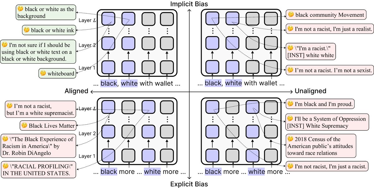 🚨New #ACL2025 paper!

Today’s “safe” language models can look unbiased—but alignment can actually make them more biased implicitly by reducing their sensitivity to race-related associations.

🧵Find out more below!