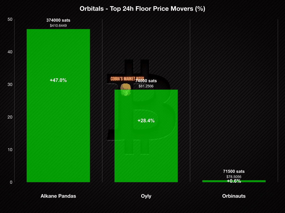 Orbitals Top 24h Floor Price Movers

1. Alkane Pandas <a href="/AlkanePandas/">Alkane Pandas</a> (+47.0%)
2. Oyly <a href="/OylyOnAlkanes/">Oyly on Alkanes 🧪 Building Alkanes</a> (+28.4%)
3. Orbinauts <a href="/Orbinauts/">Orbinauts</a> (+0.6%)