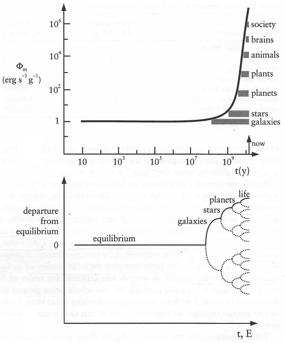 The story of cosmic evolution has a direction that can be tracked: towards phenomena of increasing free energy rate density. Since the dawn of the universe, things have been growing more complex and informationally rich while moving further away from thermodynamic equilibrium.