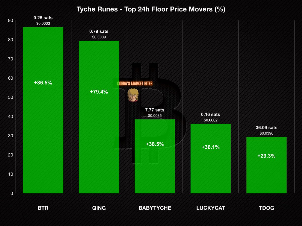 Tyche Runes Top 24h Floor Price Movers

1. BTR @BitraBtc (+86.5%)
2. QING <a href="/Qingniaobirdbot/">Qingniao Bot 🐦</a> (+79.4%)
3. BABYTYCHE <a href="/BabyTyche/">BabyTyche</a> (+38.5%)
4. LUCKYCAT (+36.1%)
5. TDOG (+29.3%)