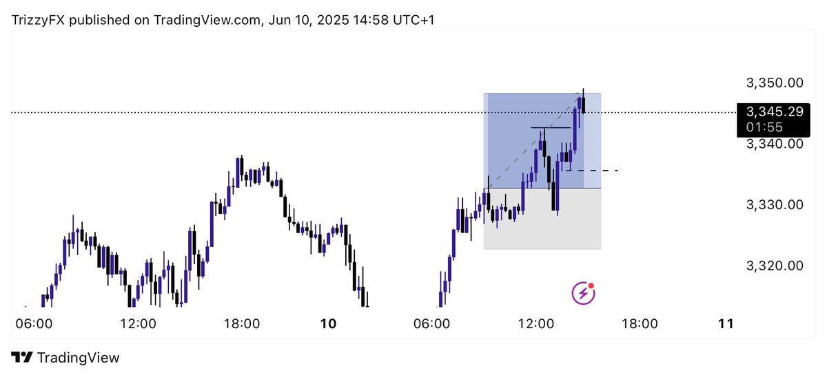 30th Trade was a Win 

✅ 1.5R

Price doesn’t have that expected momentum 

We come back again  when it’s ready to move

Meanwhile, if you’re seeing this, FOLLOW me coz I post all my trades at entry level, to show what consistency is