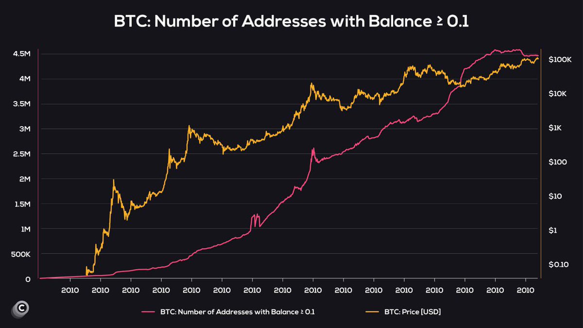 CoinwatcherNews's tweet image. 💸 Más de 4,4 millones de billeteras ya poseen al menos 0,1 Bitcoin.

📉 El suministro es limitado.

⏳ No te quedes atrás… el tiempo corre.

#Bitcoin #BTC #CriptoInversión #CryptoNews #Blockchain #Hodl #EducaciónFinanciera #Acumulación #Satoshis